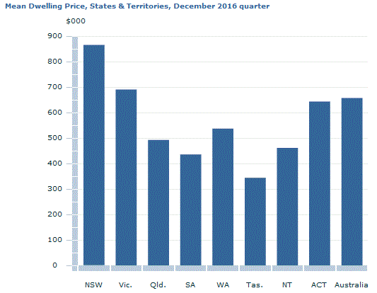 Graph Image for Mean Dwelling Price, States and Territories, December 2016 quarter